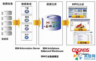 面向個人消費(fèi)品公司的全新企業(yè)績效管理解決方案——IBM Cognos 技術(shù)咨詢